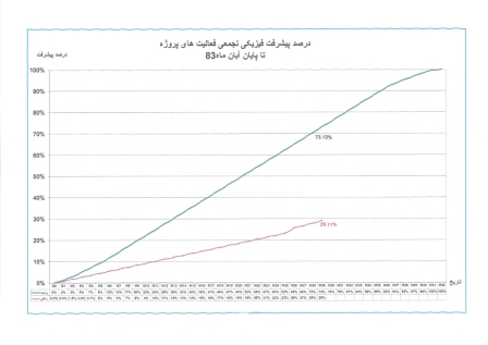 برنامه زمانبندی  و کنترل پروژه جبرانی پروژه راه اصلی بابا میدان دشت روم